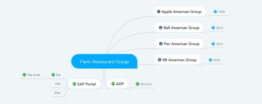 Flynn Restaurant Group Pay Stubs & W2s